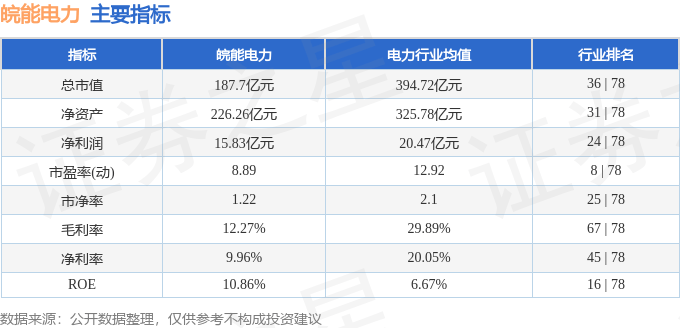 股票行情快报：皖能电力（000543）12月6日主力资金净卖出5184.44万元