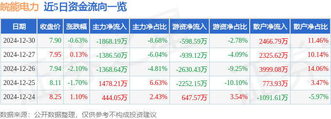 股票行情快报：皖能电力（000543）12月30日主力资金净卖出1868.19万元