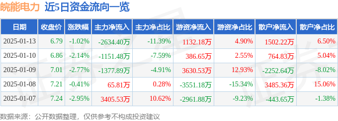 股票行情快报：皖能电力（000543）1月13日主力资金净卖出2634.40万元