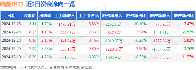 股票行情快报：皖能电力（000543）12月25日主力资金净买入1478.21万元