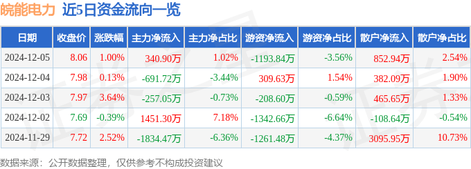 股票行情快报：皖能电力（000543）12月5日主力资金净买入340.90万元