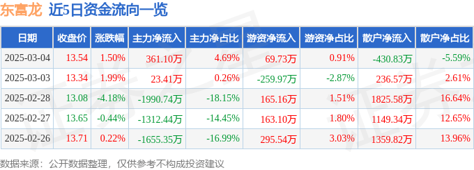 股票行情快报：东富龙（300171）3月4日主力资金净买入361.10万元
