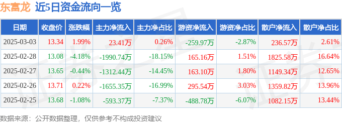 股票行情快报：东富龙（300171）3月3日主力资金净买入23.41万元