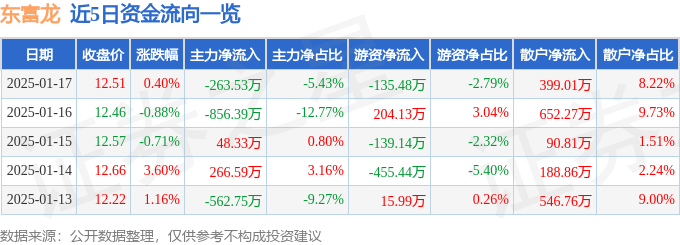 股票行情快报：东富龙（300171）1月17日主力资金净卖出263.53万元