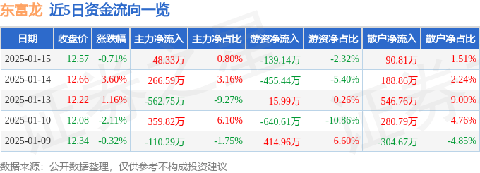 股票行情快报：东富龙（300171）1月15日主力资金净买入48.33万元