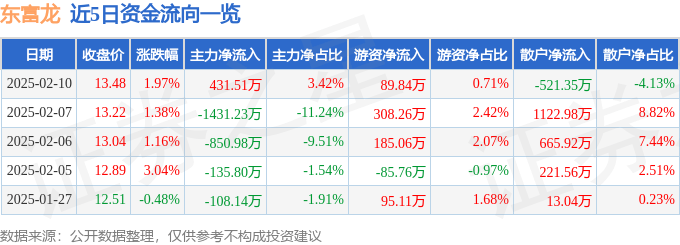 股票行情快报：东富龙（300171）2月10日主力资金净买入431.51万元