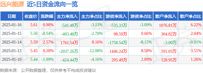 股票行情快报：远兴能源（000683）1月16日主力资金净卖出541.48万元