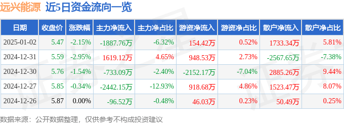 股票行情快报：远兴能源（000683）1月2日主力资金净卖出1887.76万元