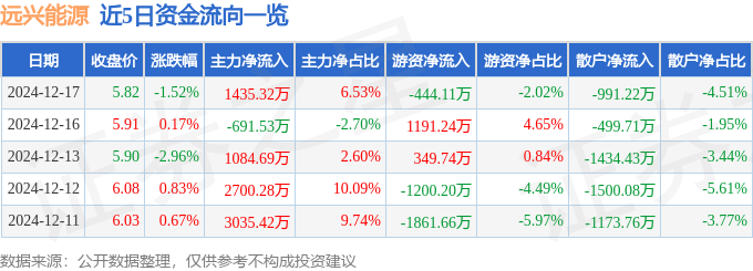股票行情快报：远兴能源（000683）12月17日主力资金净买入1435.32万元