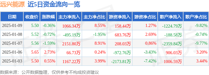 股票行情快报：远兴能源（000683）1月9日主力资金净买入1066.34万元