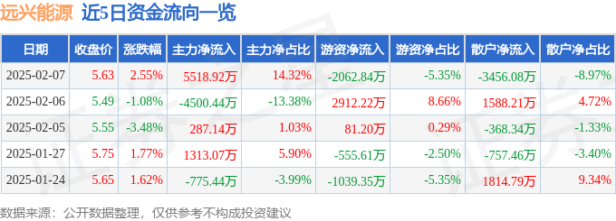 股票行情快报：远兴能源（000683）2月7日主力资金净买入5518.92万元