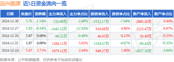 股票行情快报：远兴能源（000683）12月30日主力资金净卖出733.09万元