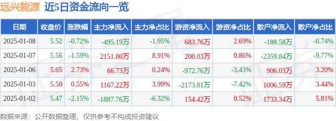 股票行情快报：远兴能源（000683）1月8日主力资金净卖出495.19万元