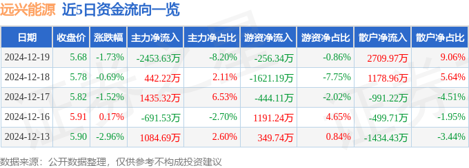 股票行情快报：远兴能源（000683）12月19日主力资金净卖出2453.63万元