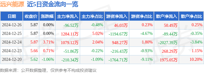 股票行情快报：远兴能源（000683）12月26日主力资金净卖出96.52万元