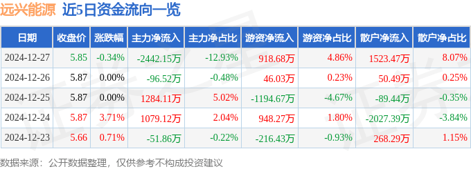 股票行情快报：远兴能源（000683）12月27日主力资金净卖出2442.15万元