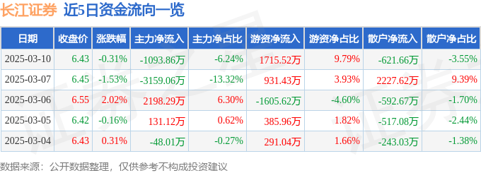 股票行情快报：长江证券（000783）3月10日主力资金净卖出1093.86万元
