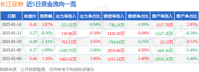 股票行情快报：长江证券（000783）1月14日主力资金净卖出371.52万元
