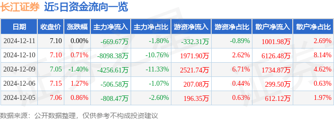 股票行情快报：长江证券（000783）12月11日主力资金净卖出669.67万元