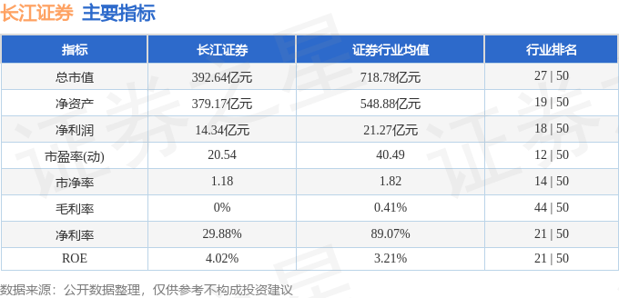 股票行情快报：长江证券（000783）12月11日主力资金净卖出669.67万元