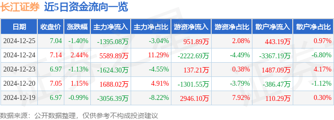 股票行情快报：长江证券（000783）12月25日主力资金净卖出1395.08万元