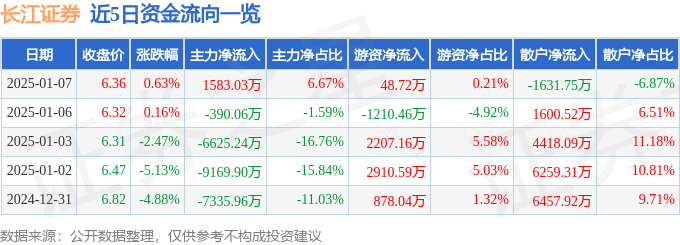 股票行情快报：长江证券（000783）1月7日主力资金净买入1583.03万元