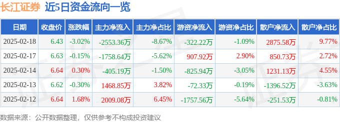 股票行情快报：长江证券（000783）2月18日主力资金净卖出2553.36万元
