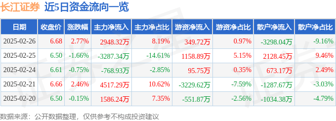股票行情快报：长江证券（000783）2月26日主力资金净买入2948.32万元