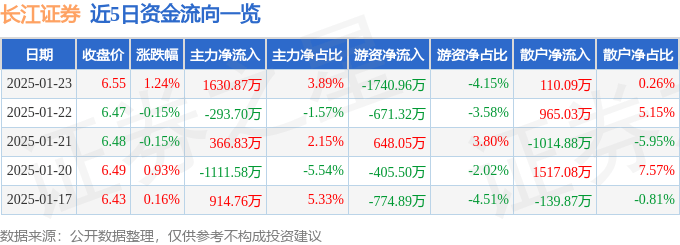 股票行情快报：长江证券（000783）1月23日主力资金净买入1630.87万元