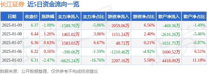 股票行情快报：长江证券（000783）1月9日主力资金净卖出1589.70万元