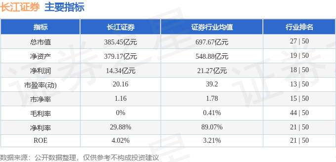 股票行情快报：长江证券（000783）12月19日主力资金净卖出3056.39万元