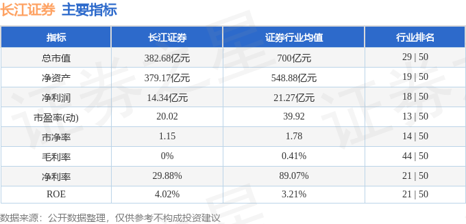 股票行情快报：长江证券（000783）12月17日主力资金净卖出132.98万元