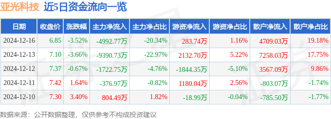股票行情快报：亚光科技（300123）12月16日主力资金净卖出4992.77万元
