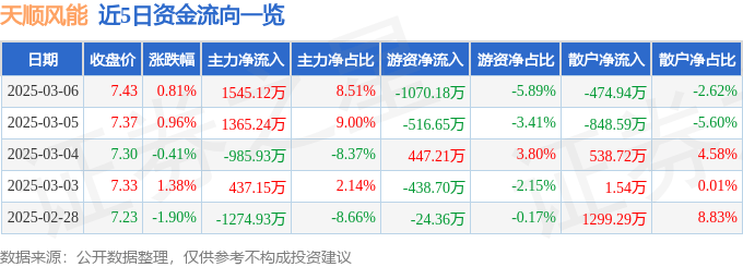 股票行情快报：天顺风能（002531）3月6日主力资金净买入1545.12万元