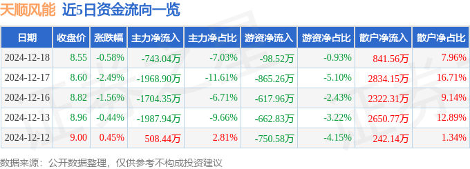 股票行情快报：天顺风能（002531）12月18日主力资金净卖出743.04万元