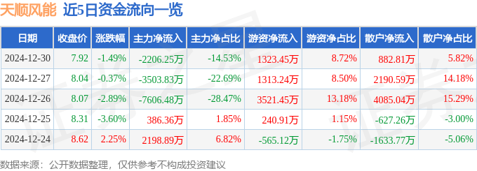 股票行情快报：天顺风能（002531）12月30日主力资金净卖出2206.25万元