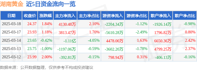 股票行情快报：湖南黄金（002155）3月18日主力资金净买入4130.48万元