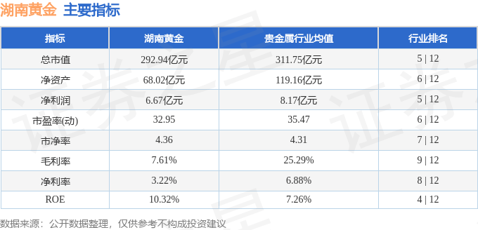 股票行情快报：湖南黄金（002155）3月18日主力资金净买入4130.48万元