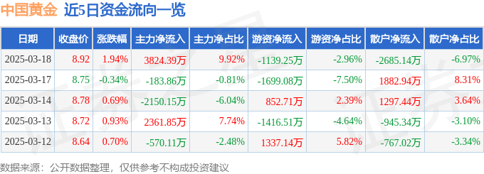股票行情快报：中国黄金（600916）3月18日主力资金净买入3824.39万元