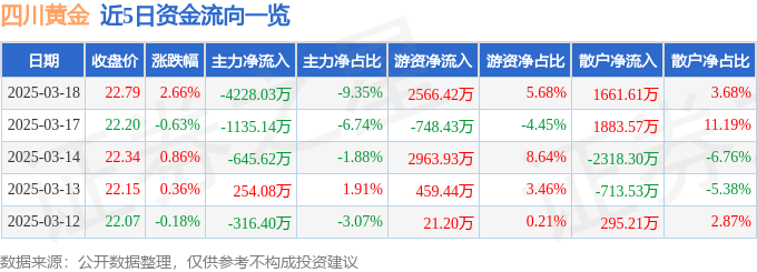 股票行情快报：四川黄金（001337）3月18日主力资金净卖出4228.03万元