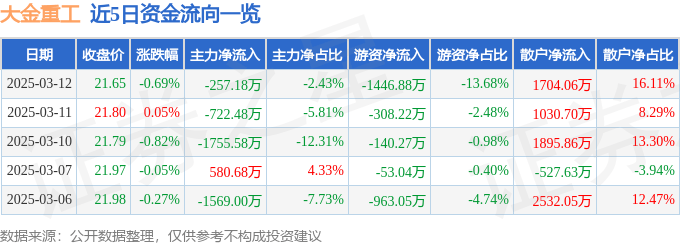 股票行情快报：大金重工（002487）3月12日主力资金净卖出257.18万元