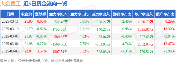 股票行情快报：大金重工（002487）3月11日主力资金净卖出722.48万元