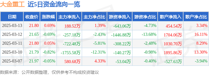 股票行情快报：大金重工（002487）3月13日主力资金净买入188.52万元