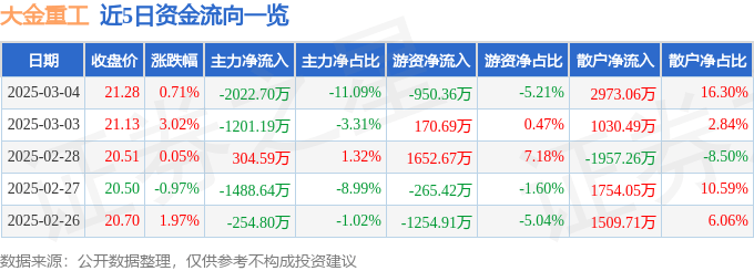 股票行情快报：大金重工（002487）3月4日主力资金净卖出2022.70万元