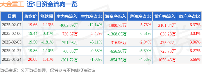 股票行情快报：大金重工（002487）2月7日主力资金净卖出4002.59万元
