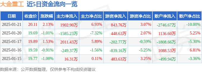 股票行情快报：大金重工（002487）1月21日主力资金净买入1902.90万元