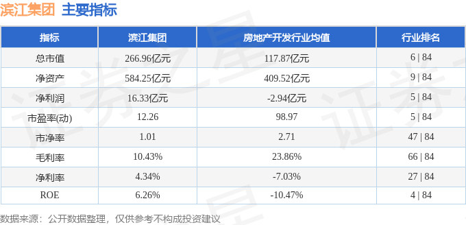 股票行情快报：滨江集团（002244）2月6日主力资金净买入2184.13万元
