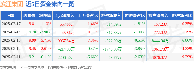 股票行情快报：滨江集团（002244）2月17日主力资金净买入657.66万元