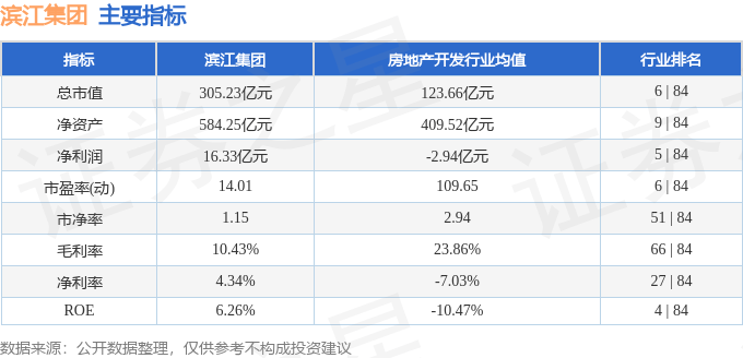 股票行情快报：滨江集团（002244）2月17日主力资金净买入657.66万元