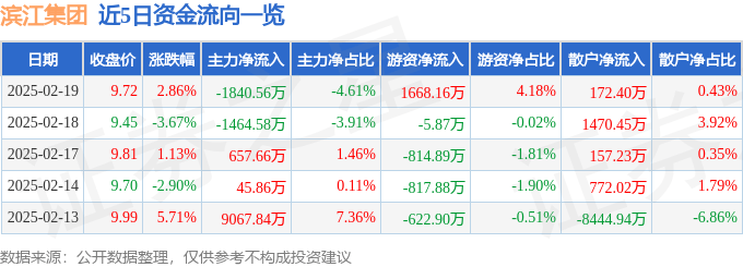 股票行情快报：滨江集团（002244）2月19日主力资金净卖出1840.56万元